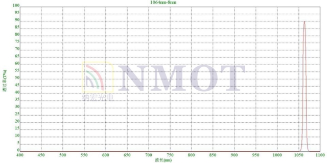 1064nm窄帶濾光片曲線圖