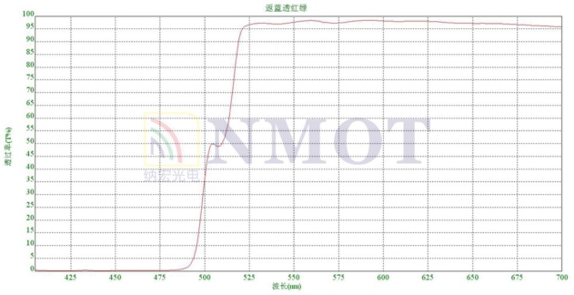 反藍(lán)透紅綠合光鏡曲線圖