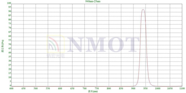 940nm窄帶濾光片曲線圖