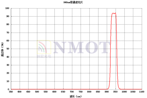 BP940nm帶通濾光片曲線圖