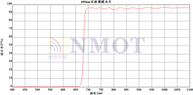 LP690nm濾光片曲線圖