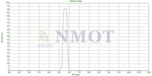 680nm窄帶濾光片曲線圖
