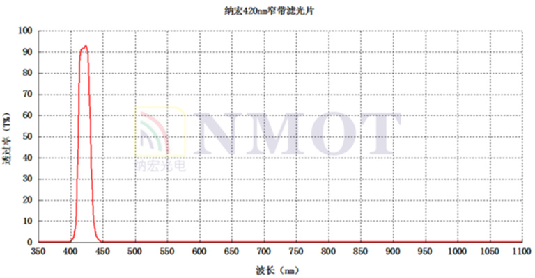 420nm窄帶濾光片曲線圖