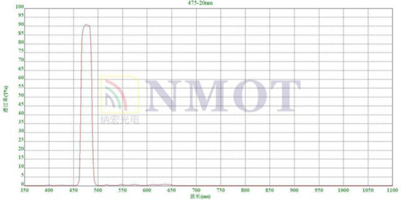 475nm窄帶濾光片曲線(xiàn)