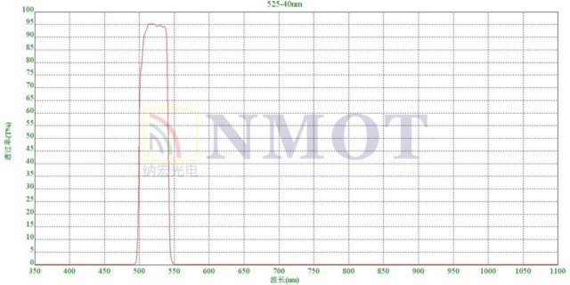 525nm窄帶濾光片光譜圖