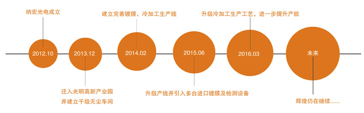 深圳納宏光電發(fā)展歷程