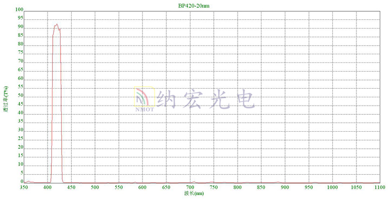 420nm帶通濾光片技術(shù)參數(shù)