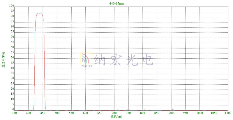 440nm帶通濾光片曲線圖