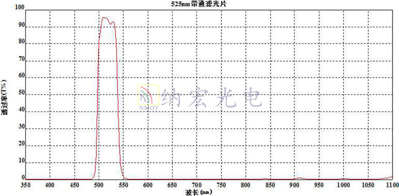 525nm濾波曲線