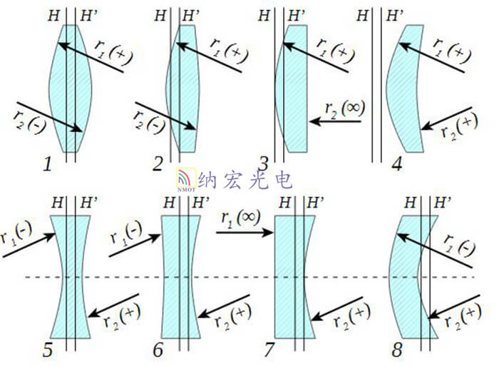 光學透鏡類型