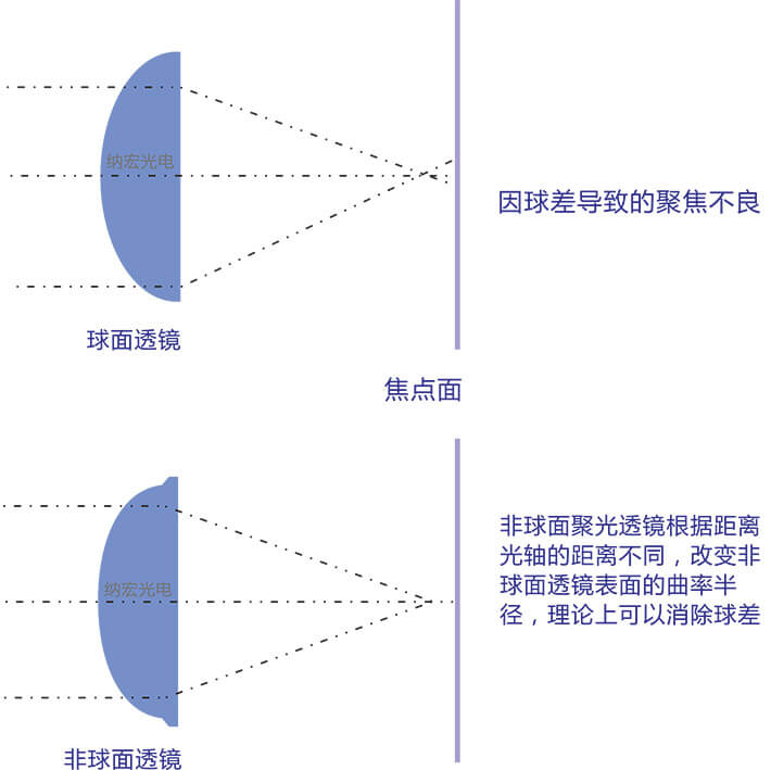 球面透鏡和非球面透鏡光路區(qū)別