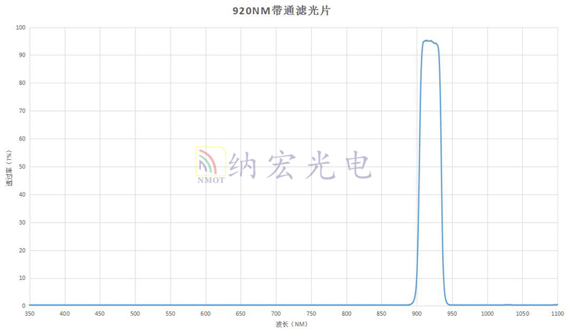 920nm帶通濾光片曲線(xiàn)