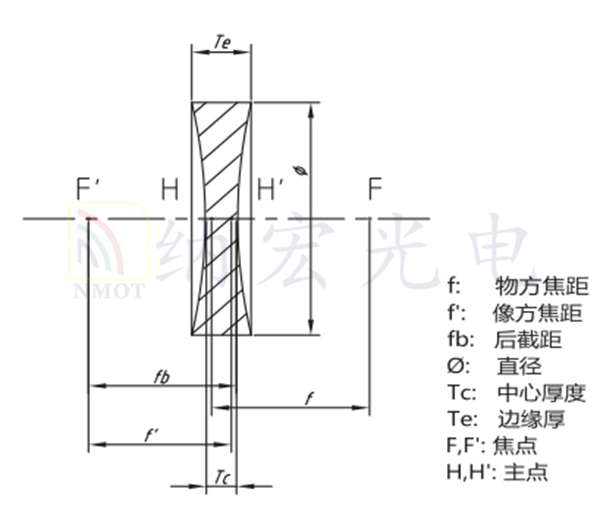 雙凹透鏡參數(shù)