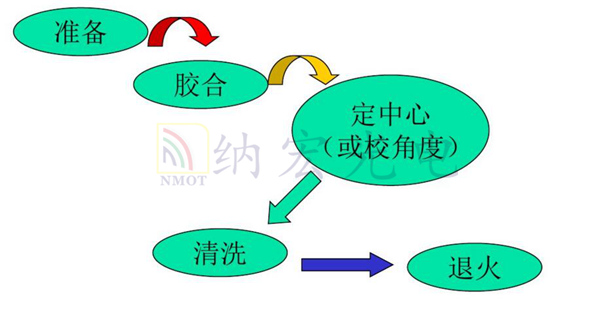 光學(xué)棱鏡膠合流程