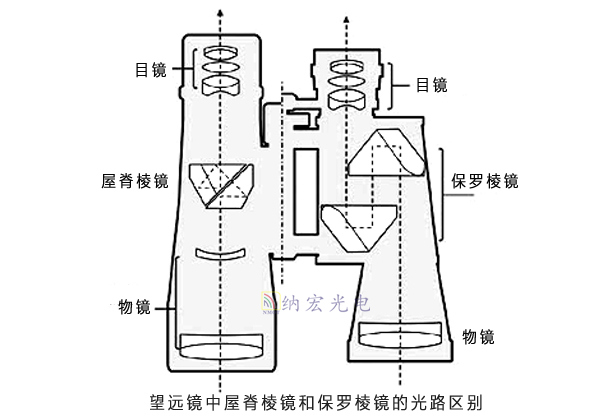 保羅棱鏡光路