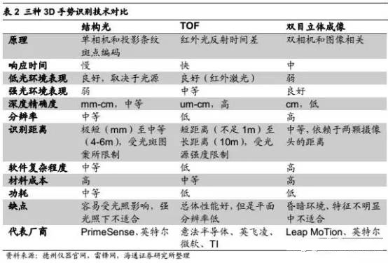 3D手勢識別技術