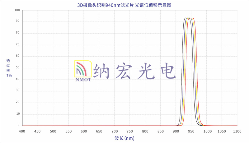 光學濾光片低漂移鍍膜