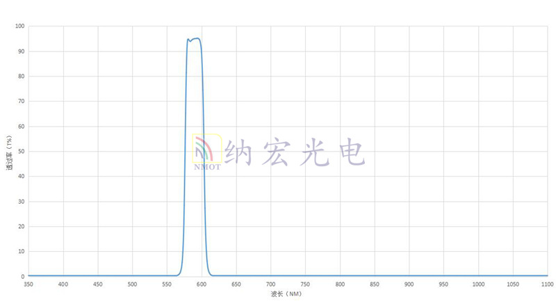 590光譜曲線