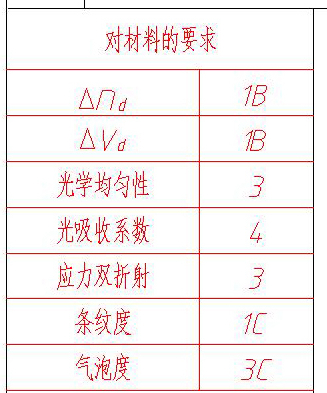 對(duì)材料的要求