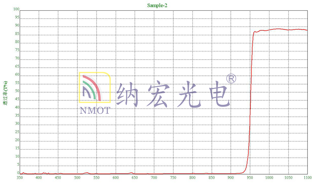 950nm曲線圖