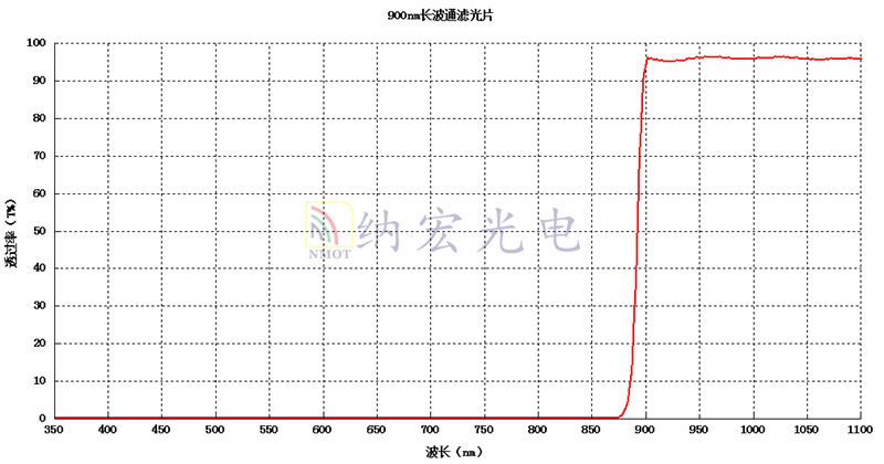 900nm技術(shù)指標(biāo)