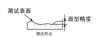 光學(xué)透鏡面型精度