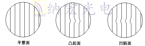 光學(xué)透鏡干涉條紋