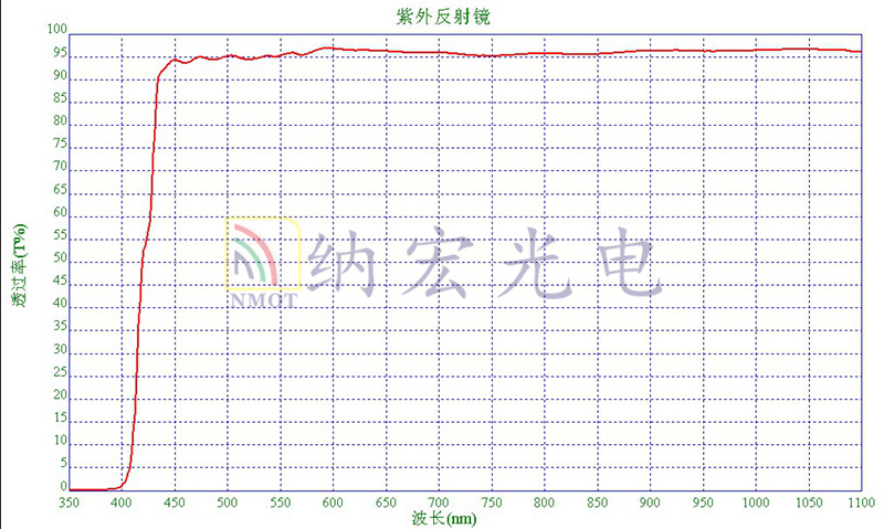 紫外波段反射鏡