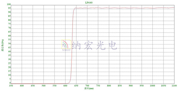 導光塊鍍膜后曲線圖