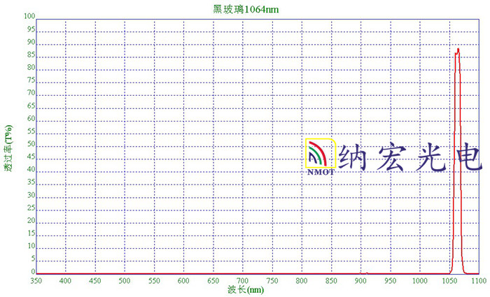 濾光片|光纖通信用濾光片|窄帶濾光片|光學(xué)透鏡|光學(xué)棱鏡|生物識別用濾光片|酶標(biāo)儀濾光片|帶通濾光片|透紅外濾光片|非球面透鏡|濾光片廠家|深圳納宏光電（NMOT）|濾光片供應(yīng)商