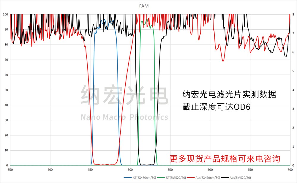 深截止深度濾光片