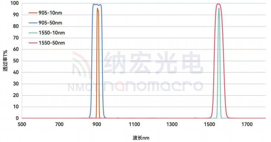 激光雷達1550濾光片