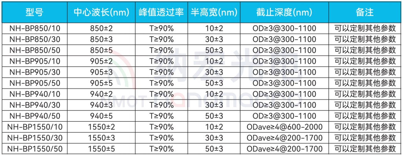 激光雷達用濾光片參數(shù)