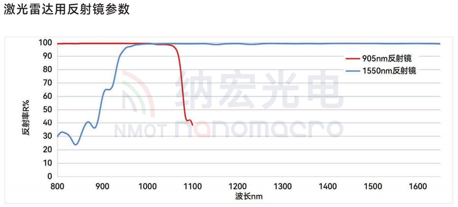 激光雷達(dá)反射鏡的作用