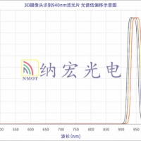 什么是濾光片的溫度效應(yīng)？